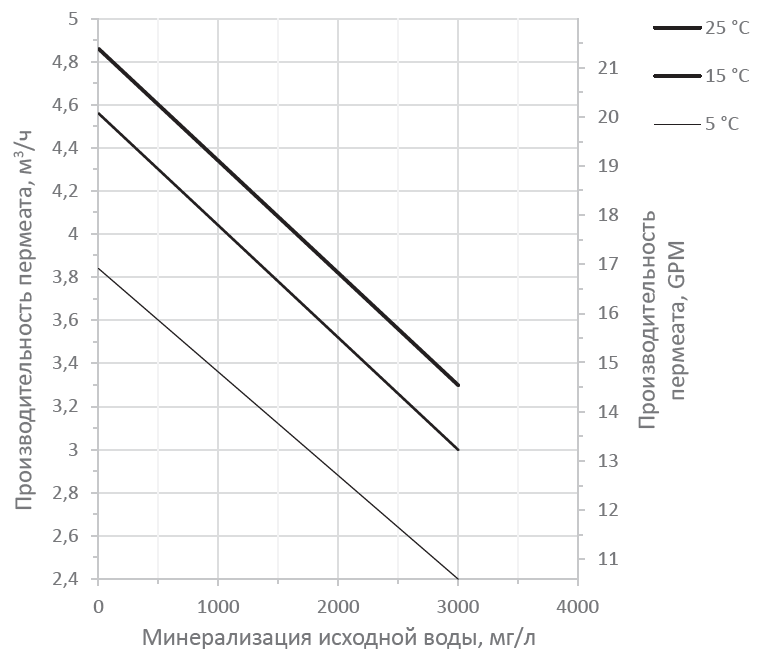 График производительности MO33XLWE